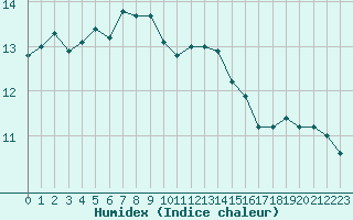 Courbe de l'humidex pour Capo Bellavista