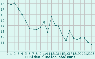 Courbe de l'humidex pour Bingley