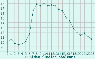 Courbe de l'humidex pour Lefke