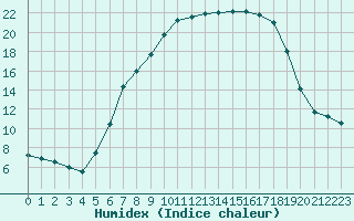 Courbe de l'humidex pour Kempten