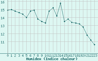 Courbe de l'humidex pour Fahy (Sw)