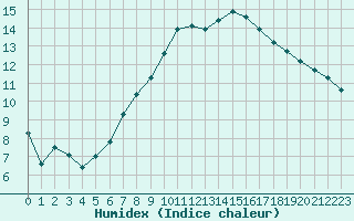 Courbe de l'humidex pour Sion (Sw)