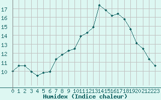 Courbe de l'humidex pour Aix-la-Chapelle (All)