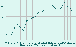 Courbe de l'humidex pour Beitem (Be)