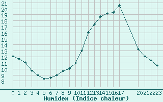 Courbe de l'humidex pour Nostang (56)