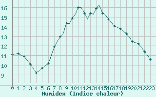 Courbe de l'humidex pour Leuchars