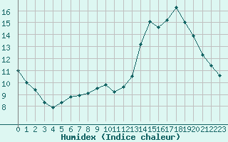 Courbe de l'humidex pour Lobbes (Be)