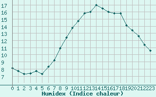 Courbe de l'humidex pour Drevsjo