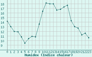 Courbe de l'humidex pour Avord (18)