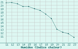 Courbe de l'humidex pour Angelholm