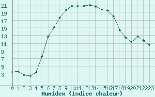 Courbe de l'humidex pour Turku Artukainen