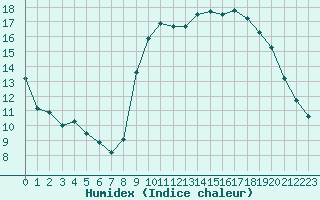 Courbe de l'humidex pour Bordeaux (33)