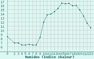 Courbe de l'humidex pour Vias (34)