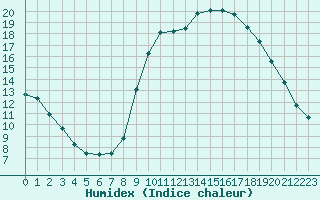 Courbe de l'humidex pour Ambrieu (01)