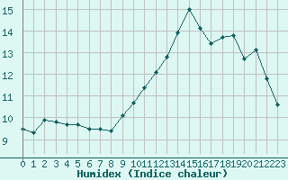 Courbe de l'humidex pour Limoges (87)