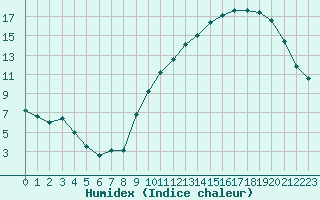 Courbe de l'humidex pour Evreux (27)