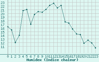 Courbe de l'humidex pour Calafat