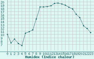 Courbe de l'humidex pour Perpignan (66)