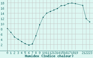 Courbe de l'humidex pour Variscourt (02)