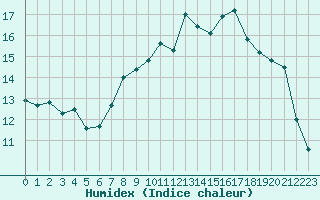 Courbe de l'humidex pour Kinloss