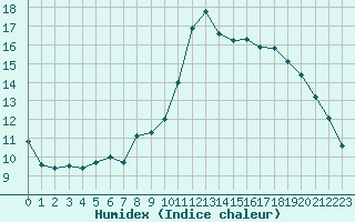 Courbe de l'humidex pour Blois (41)