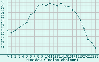 Courbe de l'humidex pour Multia Karhila