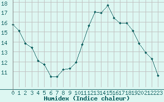 Courbe de l'humidex pour Orschwiller (67)