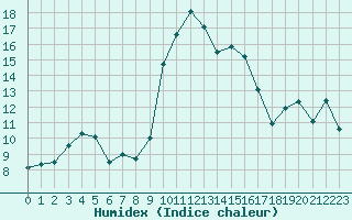 Courbe de l'humidex pour Alistro (2B)