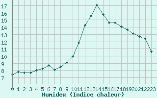 Courbe de l'humidex pour Carpentras (84)