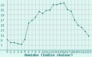 Courbe de l'humidex pour Les Eplatures - La Chaux-de-Fonds (Sw)