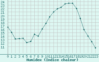 Courbe de l'humidex pour Xinzo de Limia