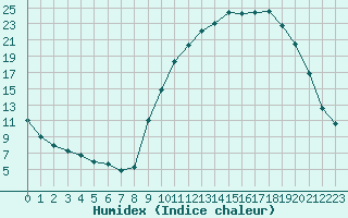 Courbe de l'humidex pour Isle-sur-la-Sorgue (84)