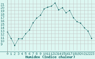 Courbe de l'humidex pour Caracal