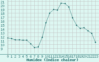 Courbe de l'humidex pour Nancy - Ochey (54)