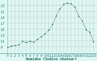 Courbe de l'humidex pour Rennes (35)