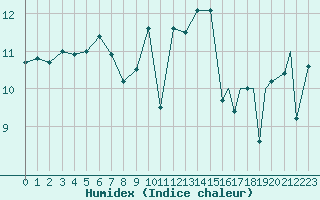 Courbe de l'humidex pour Culdrose