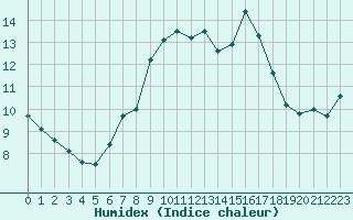 Courbe de l'humidex pour Neuhaus A. R.