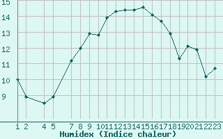 Courbe de l'humidex pour Oppdal-Bjorke