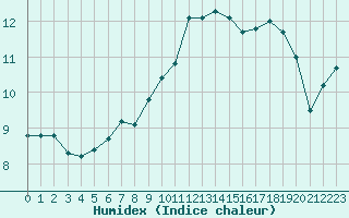 Courbe de l'humidex pour Valley