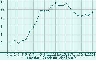 Courbe de l'humidex pour Stabio