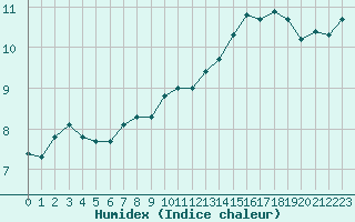 Courbe de l'humidex pour Liefrange (Lu)