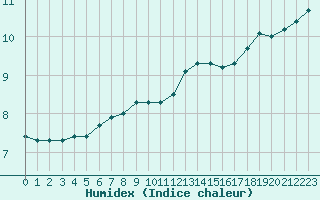 Courbe de l'humidex pour Valentia Observatory