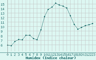 Courbe de l'humidex pour Sanary-sur-Mer (83)