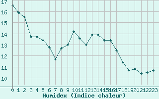 Courbe de l'humidex pour Goteborg