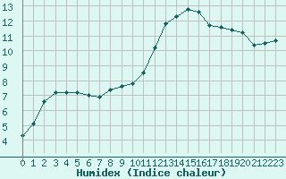 Courbe de l'humidex pour Avignon (84)