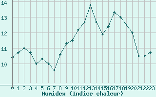 Courbe de l'humidex pour Cap de la Hve (76)