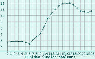 Courbe de l'humidex pour Trelly (50)
