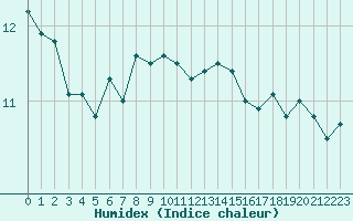 Courbe de l'humidex pour Stavsnas