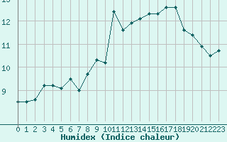 Courbe de l'humidex pour La Fretaz (Sw)