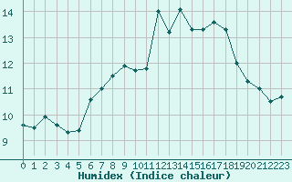 Courbe de l'humidex pour Sattel-Aegeri (Sw)